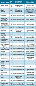 PADI Requirements Spec1